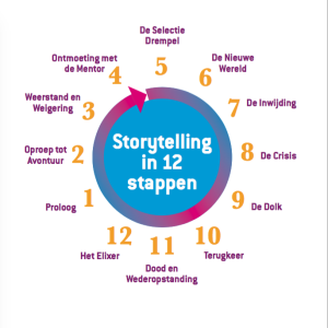 de 12 stappen van storytelling